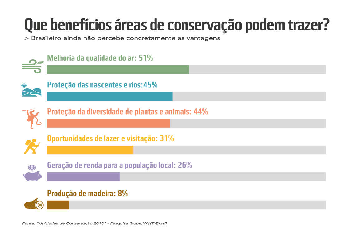 Gráfico benefícios áreas de conservação